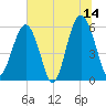 Capers Island tide chart for Wednesday, June 14, 2023