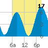 Capers Island tide chart for Saturday, June 17, 2023