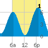 Capers Island tide chart for Thursday, June 1, 2023