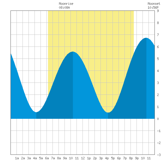 Capers Island tide chart for Tuesday, June 20, 2023
