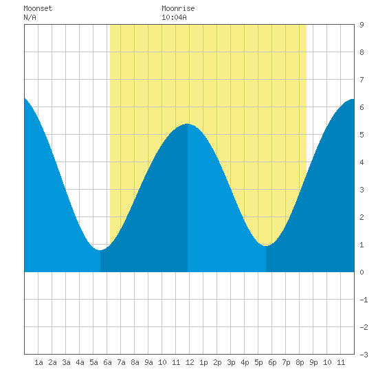 Capers Island tide chart for Thursday, June 22, 2023