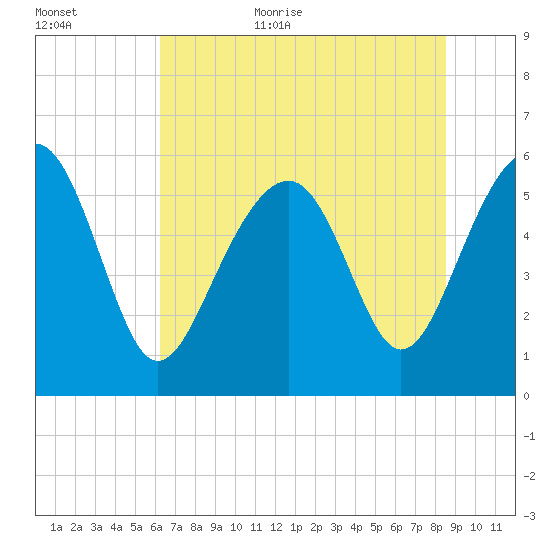 Capers Island tide chart for Friday, June 23, 2023