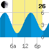 Capers Island tide chart for Monday, June 26, 2023