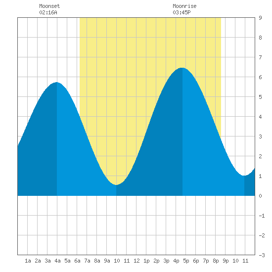 Capers Island tide chart for Wednesday, June 28, 2023