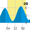 Capers Island tide chart for Wednesday, June 28, 2023