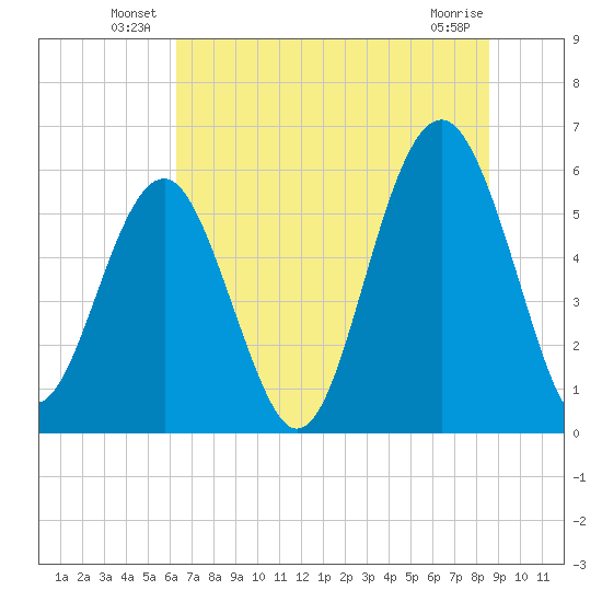 Capers Island tide chart for Friday, June 30, 2023