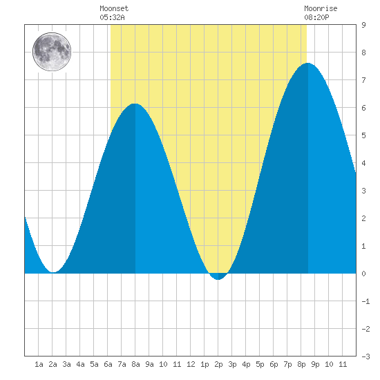 Capers Island tide chart for Saturday, June 3, 2023