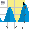 Capers Island tide chart for Saturday, June 3, 2023