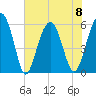 Capers Island tide chart for Thursday, June 8, 2023