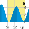 Capers Island tide chart for Friday, June 9, 2023