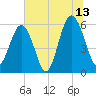 Capers Island tide chart for Thursday, July 13, 2023