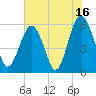 Capers Island tide chart for Sunday, July 16, 2023