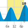 Capers Island tide chart for Tuesday, July 18, 2023