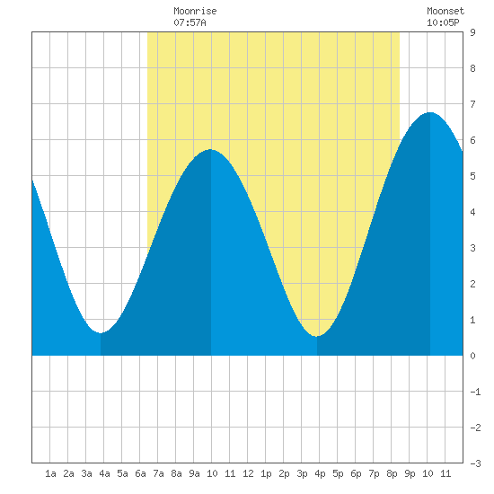 Capers Island tide chart for Wednesday, July 19, 2023