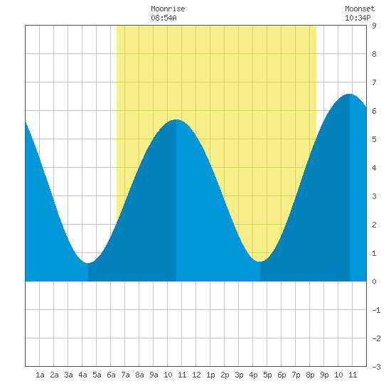 Capers Island tide chart for Thursday, July 20, 2023