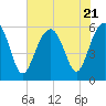 Capers Island tide chart for Friday, July 21, 2023
