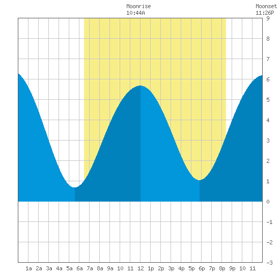 Capers Island tide chart for Saturday, July 22, 2023