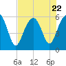 Capers Island tide chart for Saturday, July 22, 2023