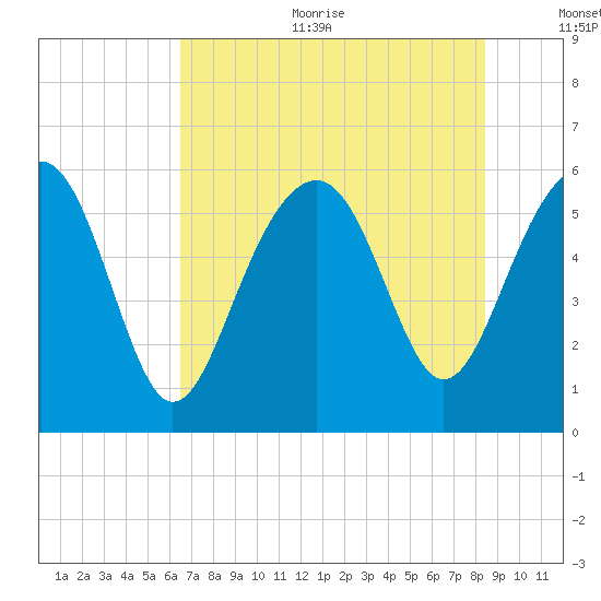 Capers Island tide chart for Sunday, July 23, 2023