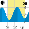 Capers Island tide chart for Tuesday, July 25, 2023