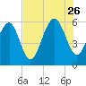 Capers Island tide chart for Wednesday, July 26, 2023