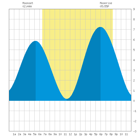 Capers Island tide chart for Saturday, July 29, 2023