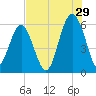 Capers Island tide chart for Saturday, July 29, 2023