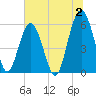 Capers Island tide chart for Sunday, July 2, 2023