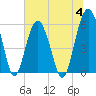 Capers Island tide chart for Tuesday, July 4, 2023