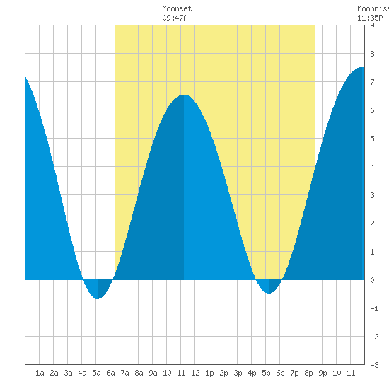 Capers Island tide chart for Thursday, July 6, 2023