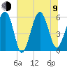 Capers Island tide chart for Sunday, July 9, 2023