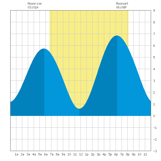 Capers Island tide chart for Saturday, August 12, 2023