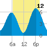 Capers Island tide chart for Saturday, August 12, 2023