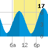 Capers Island tide chart for Thursday, August 17, 2023