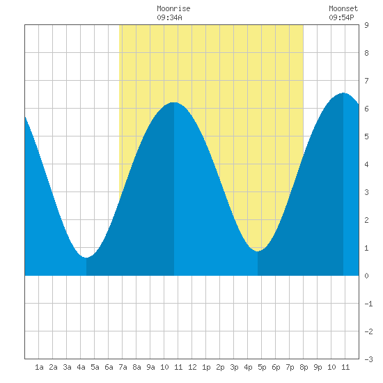 Capers Island tide chart for Saturday, August 19, 2023