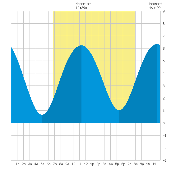 Capers Island tide chart for Sunday, August 20, 2023
