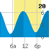 Capers Island tide chart for Sunday, August 20, 2023