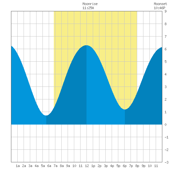 Capers Island tide chart for Monday, August 21, 2023