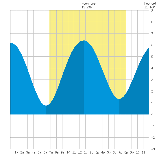 Capers Island tide chart for Tuesday, August 22, 2023