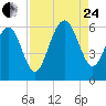 Capers Island tide chart for Thursday, August 24, 2023