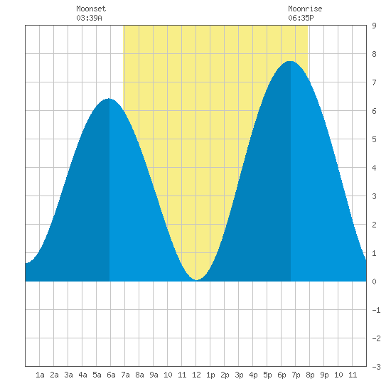 Capers Island tide chart for Monday, August 28, 2023