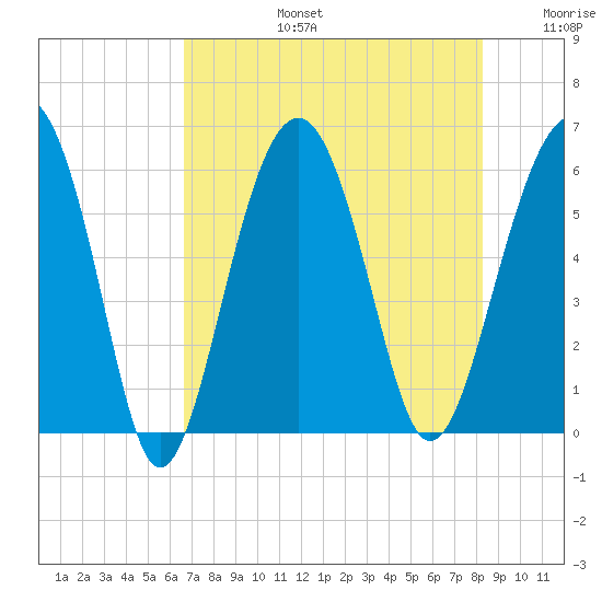 Capers Island tide chart for Saturday, August 5, 2023