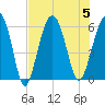 Capers Island tide chart for Saturday, August 5, 2023