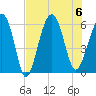 Capers Island tide chart for Sunday, August 6, 2023