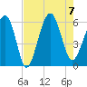 Capers Island tide chart for Monday, August 7, 2023