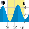 Capers Island tide chart for Tuesday, August 8, 2023