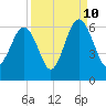 Capers Island tide chart for Sunday, September 10, 2023