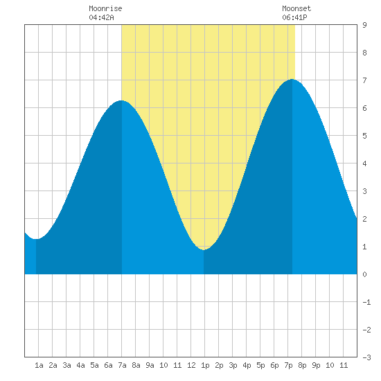 Capers Island tide chart for Tuesday, September 12, 2023