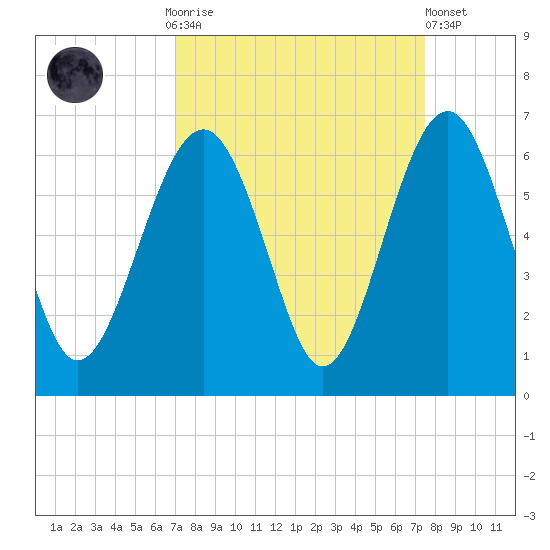Capers Island tide chart for Thursday, September 14, 2023