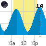 Capers Island tide chart for Thursday, September 14, 2023